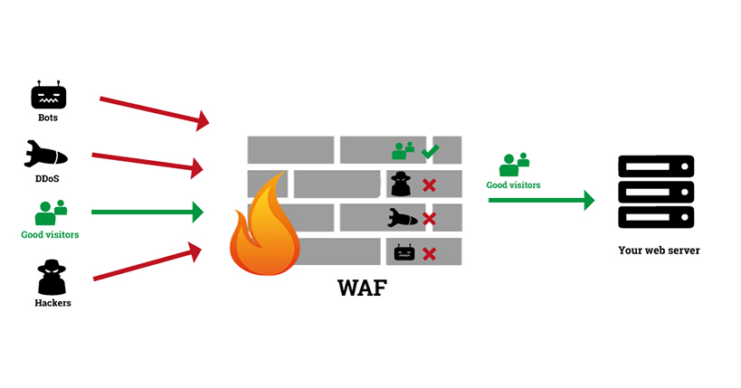 DDoS Attack and Web Application Firewall web mobile cloud
