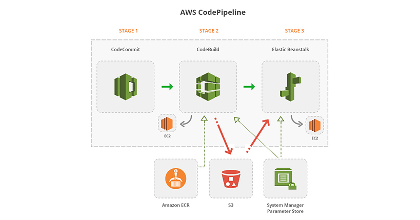 Continuous Integration and Deployment CI CD for PHP Symfony application with AWS web mobile cloud