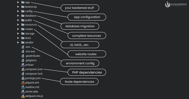  new-directory-organization-laravel-key-feature