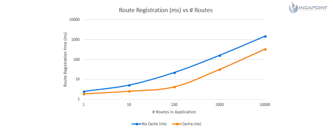Route Caching