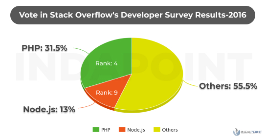 In-terms-of-back-end-programming-these-two-technologies-are-at-the-top-of-the-heap--web-development