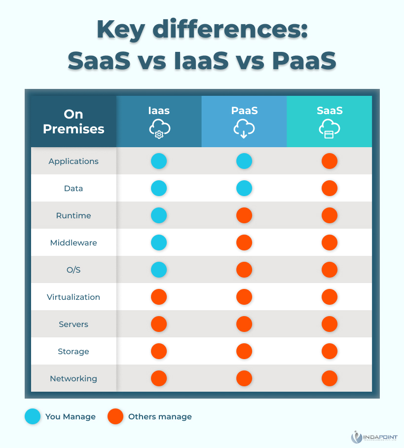 Key-differences-SaaS-vs-IaaS-vs-PaaS--deploying-cloud-computing Key-differences-SaaS-vs-IaaS-vs-PaaS--deploying-cloud-computing