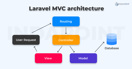 MVC-architecture--scripting-language MVC-architecture--scripting-language