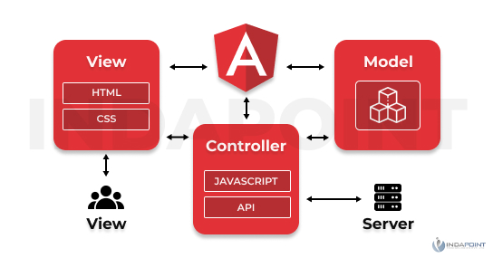 Models-Views-and-Controllers-are-the-three-layers-that-make-up-the-Angular-framework--Angular-vs-React