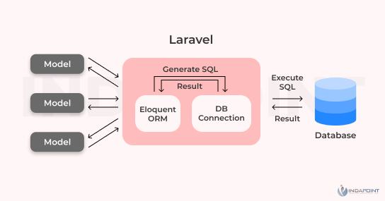 Relational-Mapping-of-Eloquent-Objects--development-frameworks