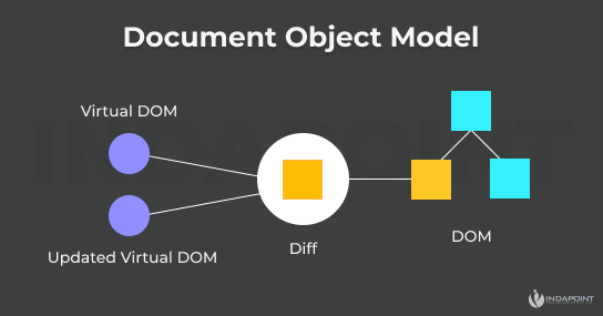 Virtual-DOM-vs-Regular-DOM--React-library Virtual-DOM-vs-Regular-DOM--React-library