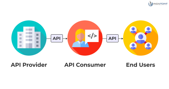 Number-of-API-integrations-with-3rd-parties--development-project