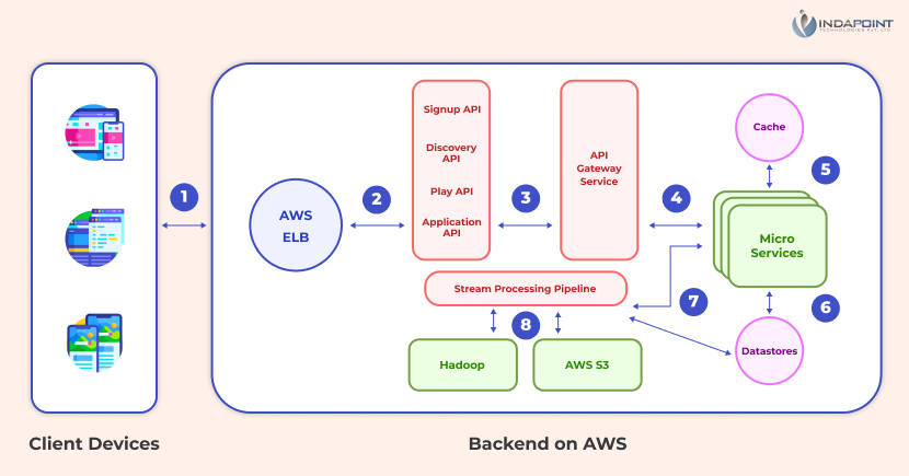 Video-Streaming-App-Development-architecture--streaming-apps Video-Streaming-App-Development-architecture--streaming-apps