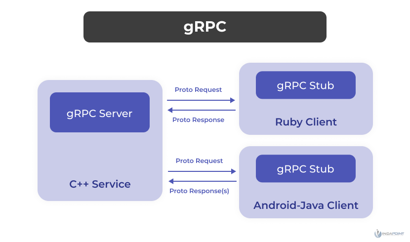gRPC--Data-Exchange-Process gRPC--Data-Exchange-Process