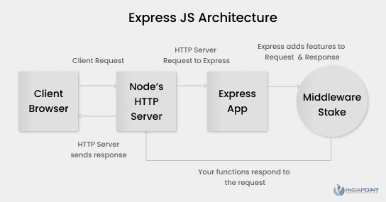 Express Js Architecture Express Js Architecture