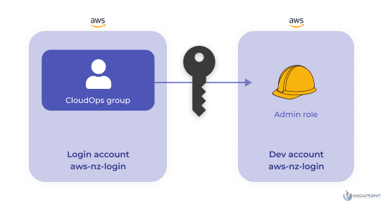 IAM-aws