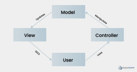 Model View Controller Pattern Model View Controller Pattern
