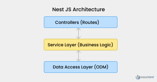 Nest Js Architecture Nest Js Architecture
