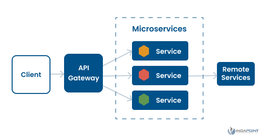 microservice-architecture-with-laravel microservice-architecture-with-laravel