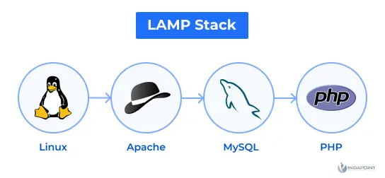 An-online-architectu An-online-architecture-that-uses-the-LAMP--scalable-platform-design