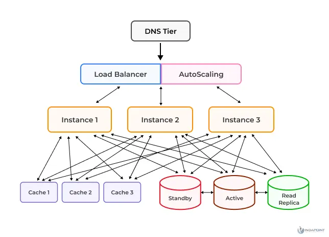 Developing-scalable-cloud-architecture--application Developing-scalable-cloud-architecture--application