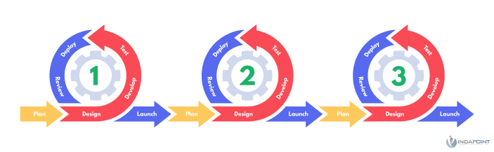 Adapt-agile-development--DevOps