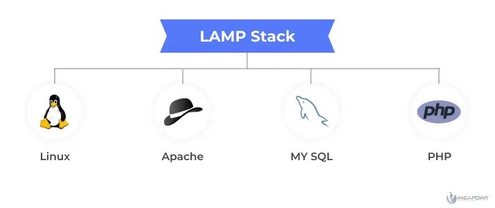 LAMP-stack